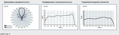 Антенна ДМВ Lans UX-16 Антенна ДМВ Lans UX-16